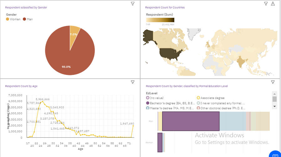 IT Sector trends visualisation