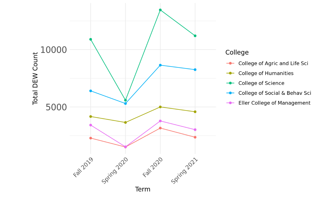 Descriptive Analysis of Grade Outcomes Report